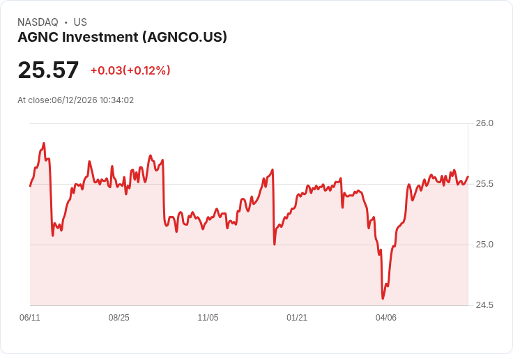 AGNC投資公司宣佈6.5％優先股E每股派息0.5646美元，吸引投資者目光！