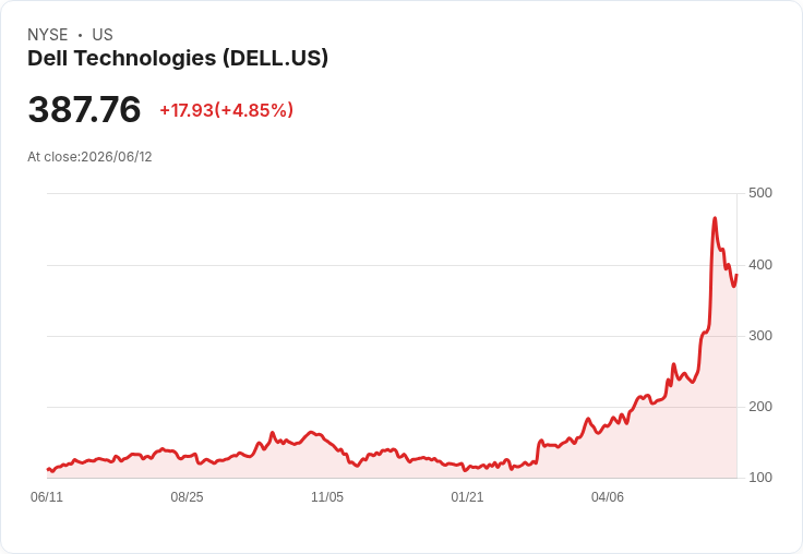 【01:30 即時新聞】Dell Technologies (DELL) 勁揚5％／技術指標高檔回落後再轉強