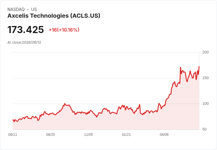 【03:59 即時新聞】Axcelis Technologies(ACLS) 飆漲逾10%/跟隨ASML創高與AI半導體設備熱潮走強