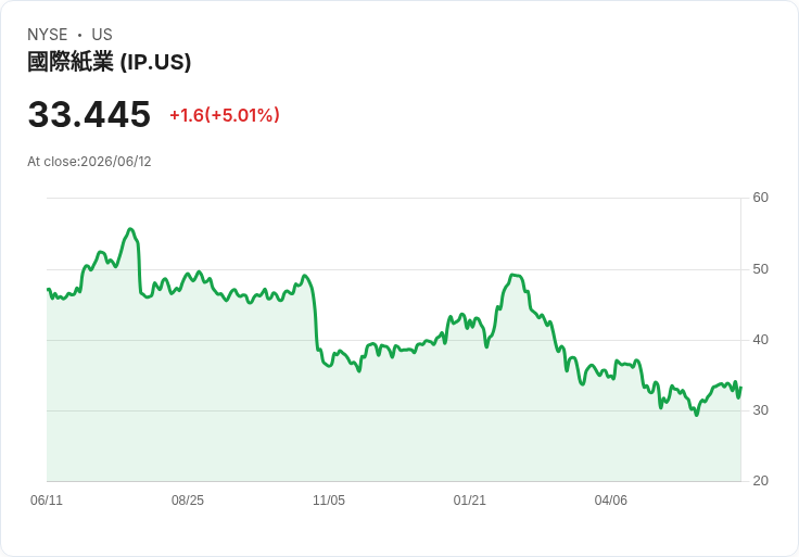 【01:43 即時新聞】International Paper(IP) 勁揚逾5％／KD 高檔與MACD翻多動能推升股價