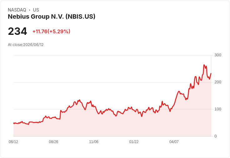 【22:00 即時新聞】Nebius Group N.V.（NBIS）勁揚逾5％ / 受惠即將納入Nasdaq-100與AI強勢題材