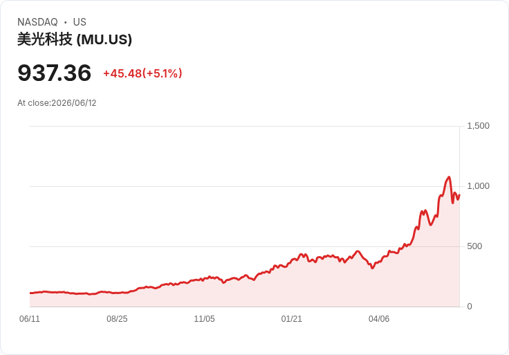【01:30 即時新聞】Micron Technology(MU) 續漲逾5％／記憶體AI超級循環題材帶動、估值回檔後買盤回流