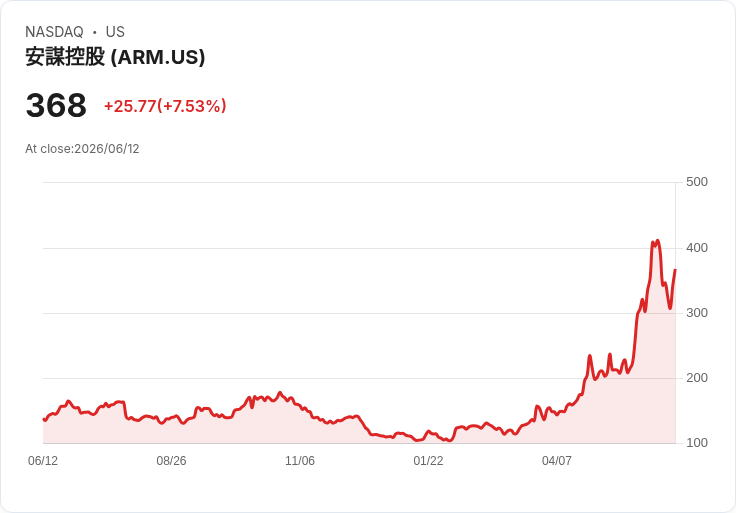 美股漲跌不一！SpaceX IPO即將來襲，市場焦點全在這裡！