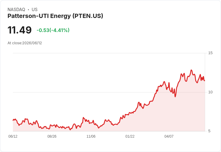 高盛下調Patterson-UTI能源(PTEN)目標價10美元，仍維持買進評級！