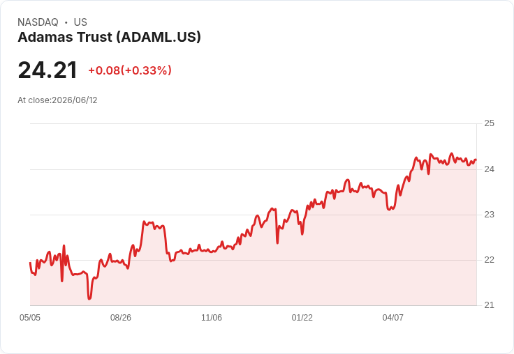 阿達馬斯信託公司宣佈6.875%優先股每股派息0.4297美元,吸引投資者目光!