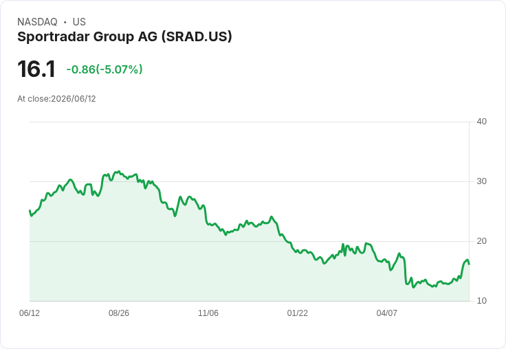【23:59 即時新聞】Sportradar Group AG (SRAD) 早盤跌逾5％，短線技術指標高檔降溫