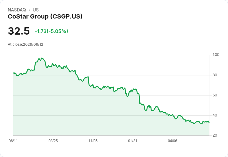 【00:50 即時新聞】CoStar Group(CSGP) 重挫逾5％／跌破200日均線逾四成、反映市場賣壓加劇