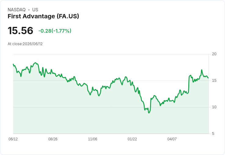 First Advantage 取代 Kennedy-Wilson Holdings 成為 S&P SmallCap 600 新成員！