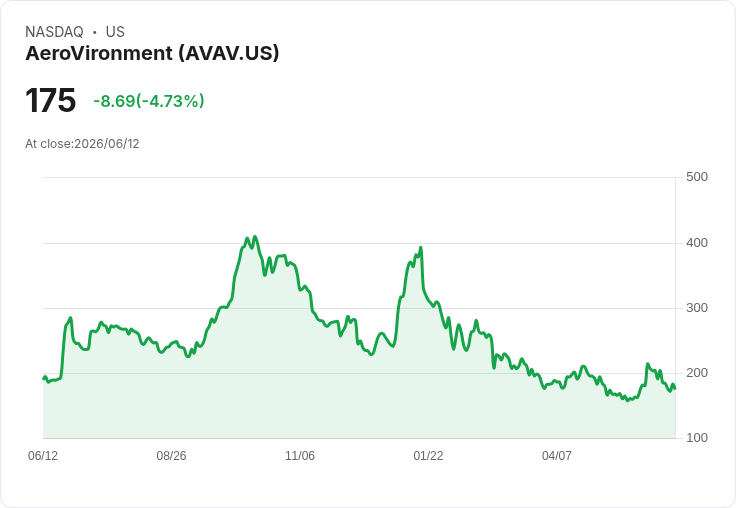 【21:43 即時新聞】AeroVironment/AVAV 逆勢回落逾5％ 產能擴張與反無人機優勢未即時激勵股價