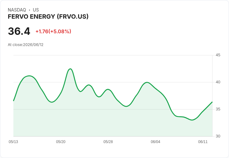 【22:11 即時新聞】FERVO ENERGY(FRVO) 盤中飆漲逾5％ 技術面短線反彈訊號浮現