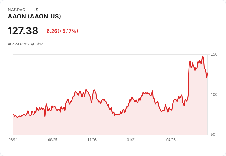 【03:30 即時新聞】AAON +5.12% 反彈走高,技術指標低檔修正帶動買盤回流