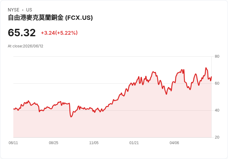 【01:31 即時新聞】Freeport-McMoran(FCX) 盤中勁揚逾5%/K值反彈、MACD維持多頭動能