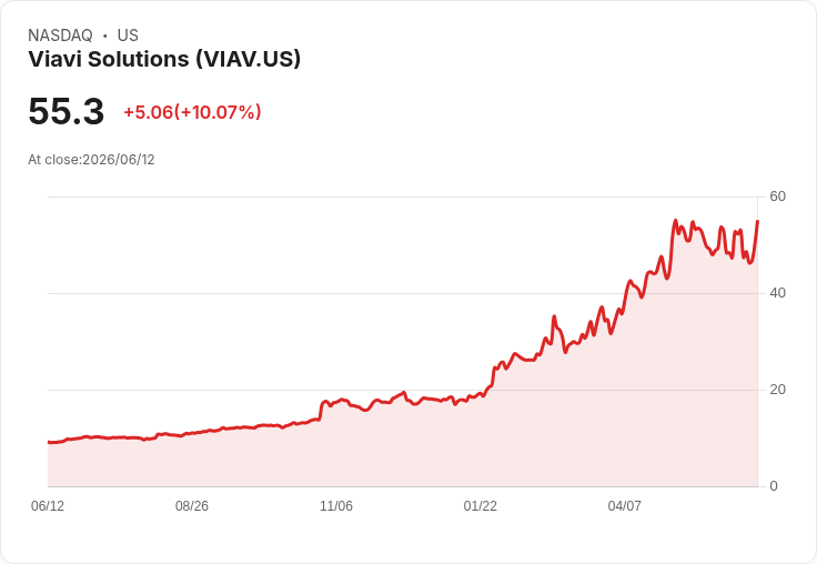 【22:17 即時新聞】Viavi Solutions(VIAV) 飆漲逾10%/年漲近4倍科技股強勢中反彈