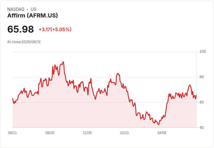 【03:36 即時新聞】Affirm(AFRM) 盤中大漲逾5% KD回升但技術面仍偏修正