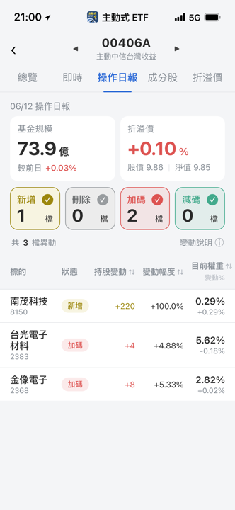 【00406A】06/12 操作日報｜經理人新建倉南茂，加碼PCB雙雄