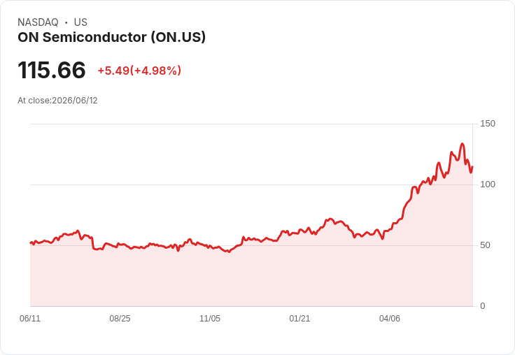 【03:30 即時新聞】ON Semiconductor(ON) 盤中勁揚逾5% 受惠評等調升與 AI 資料中心成長題材