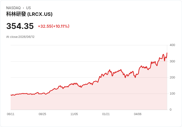 【01:30 即時新聞】Lam Research(LRCX) 大漲逾10％／Oracle擴大AI資本支出帶動設備股走強、外資調高目標價推波助瀾