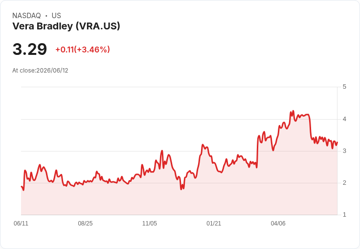 Vera Bradley 預示 2027 財年非 GAAP 營運虧損改善超過 50%,銷售計畫達 2.55 億至 2.7 億美元