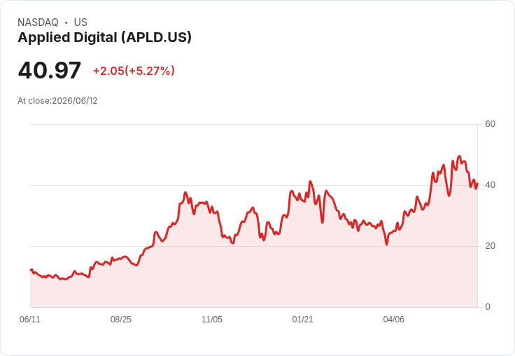 【03:09 即時新聞】Applied Digital / APLD 暴漲逾5％｜7％高收益債熱銷、AI資料中心擴產激勵