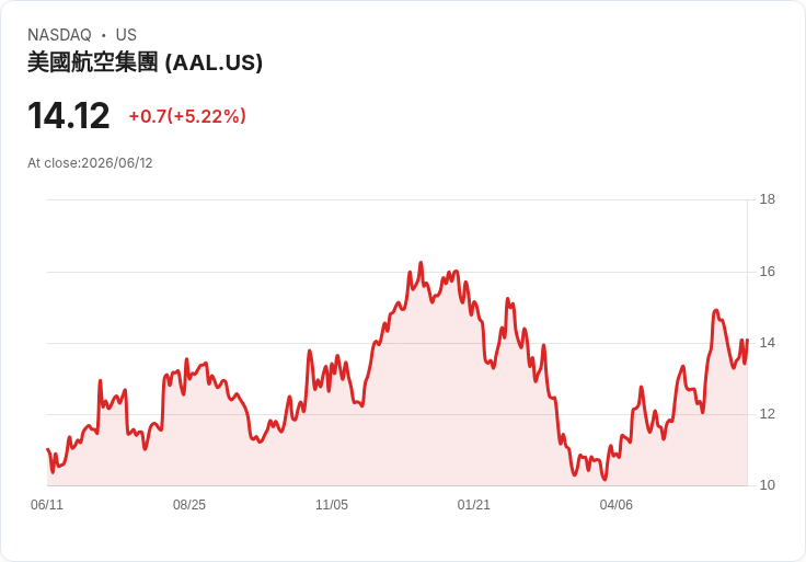 【01:39 即時新聞】American Airlines(AAL) +5.1％：攜手 Google 擴大永續航空燃料合作激勵股價