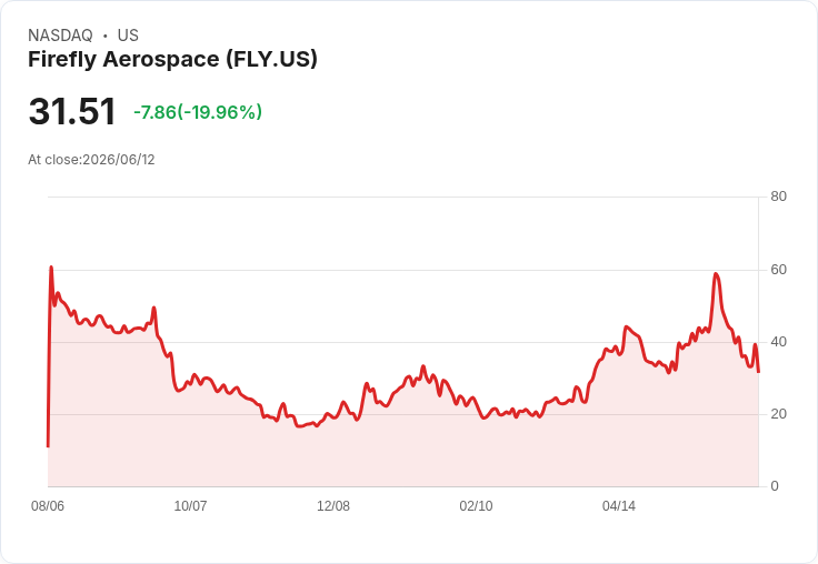 【23:59 即時新聞】Firefly Aerospace(FLY) 重挫逾20％：逆勢回吐先前 SpaceX IPO 題材漲幅