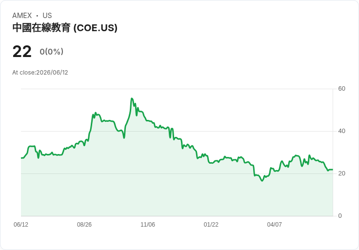 51Talk線上教育集團 Q1 業績大增！營收飆升71.4％ 引發關注