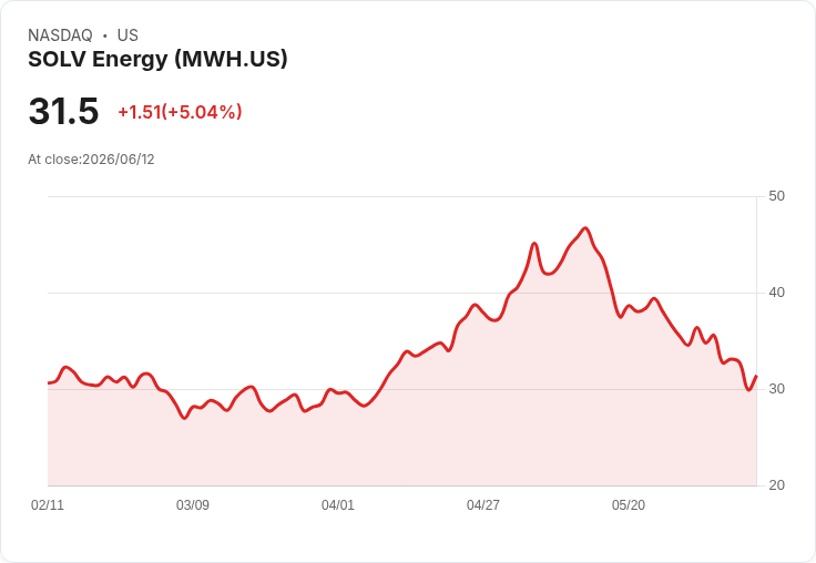 【03:32 即時新聞】SOLV Energy(MWH) 盤中勁揚逾5% 超跌後技術指標低檔修正吸引買盤回流