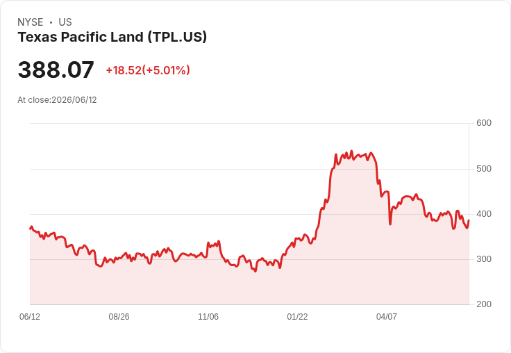 【23:44 即時新聞】Texas Pacific Land(TPL) 盤中勁揚逾5％　技術指標脫離超賣區帶動反彈