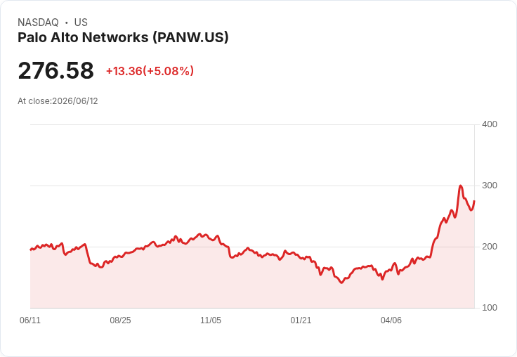 【01:30 即時新聞】Palo Alto Networks(PANW) 飆漲逾5%/脫離連跌陰霾、基本面強勁帶動買盤回流