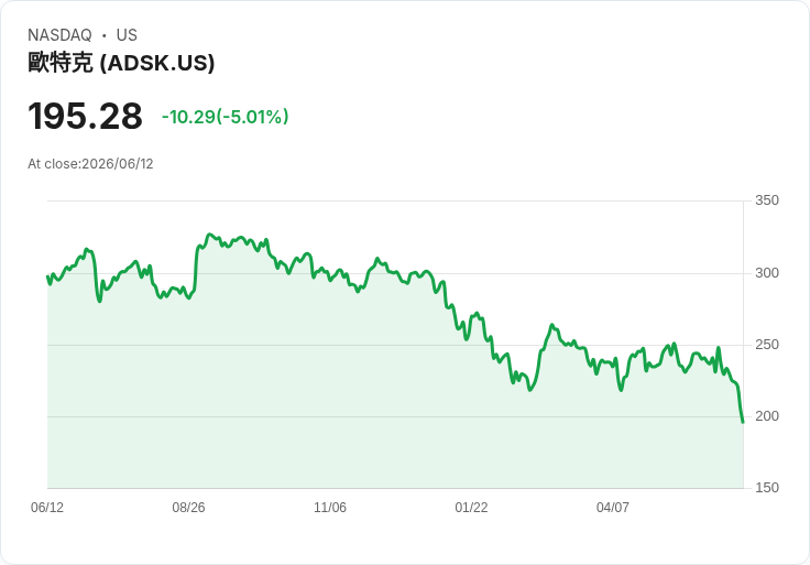 【22:44 即時新聞】Autodesk(ADSK) 盤中重挫逾5％　技術面持續破底、空方動能偏強