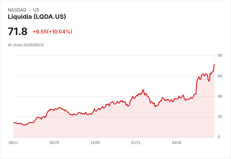 【01:59 即時新聞】Liquidia (LQDA) 飆漲逾10%/KD高檔回穩、MACD翻多動能延續