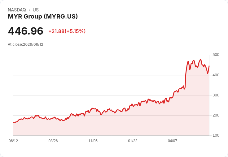 【22:53 即時新聞】MYR Group(MYRG) 盤中勁揚逾5％　短線技術面自低檔轉強