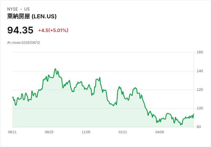 【03:38 即時新聞】Lennar(LEN) 盤中勁揚逾5%/投資人押注財報有望優於先前低潮