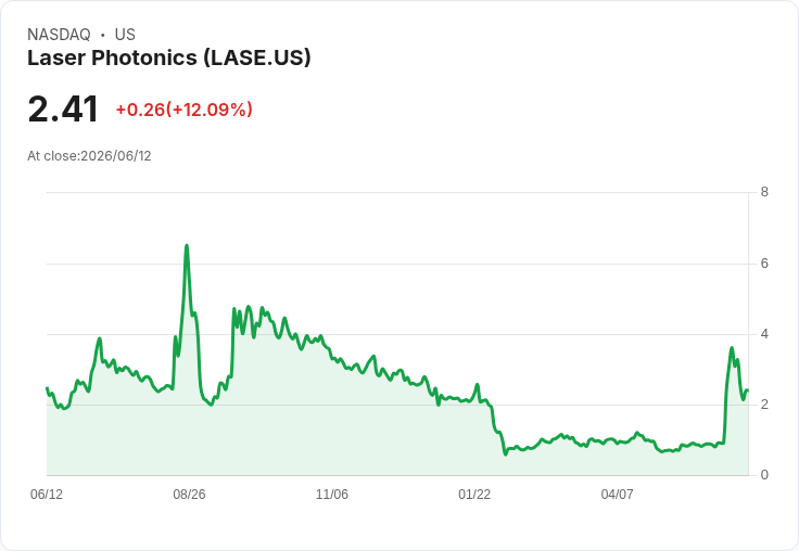 鐳射光子公司第一季財報出爐：每股虧損-0.11美元，營收大幅下滑60.9％！
