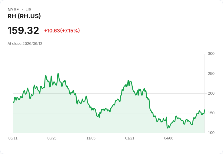 RH第一季財報超預期！非GAAP每股虧損縮小，營收達8.0032億美元