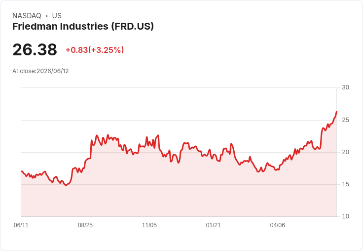 Friedman 公佈第四季財報:每股盈餘達 $1.30,營收年增48.4%!