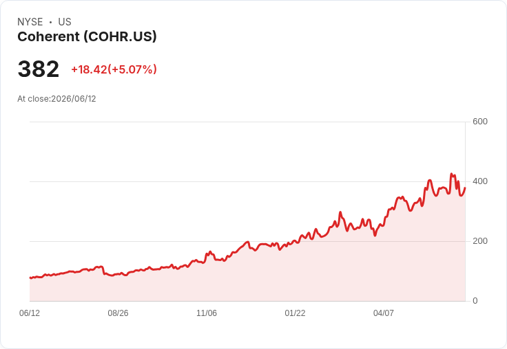 【22:11 即時新聞】Coherent (COHR) 飆漲逾5％／擺脫光通訊利空賣壓、列入今日盤前強勢股