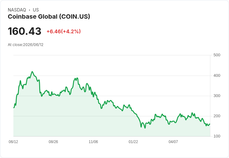 Coinbase攜手MassPay 實現穩定幣跨境支付新時代！