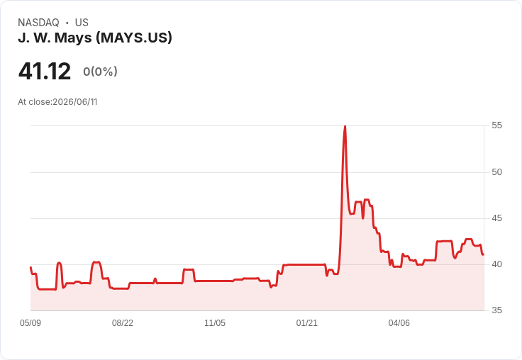 J.W. Mays, Inc. 第一季財報出爐:每股虧損0.11美元,營收達530萬美元!