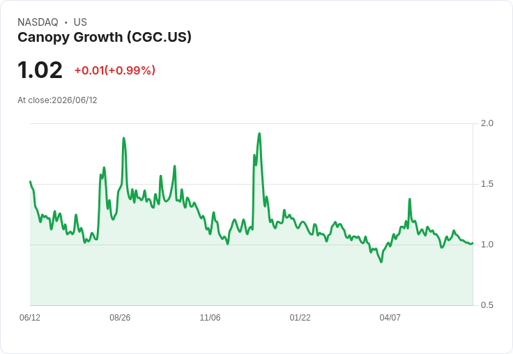 Canopy Growth財報前瞻：成本削減能否持續縮小虧損？