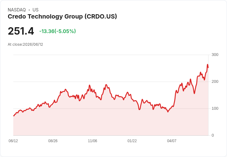 【21:39 即時新聞】Credo Technology Group(CRDO) 盤中跌逾5％　技術指標高檔修正壓回