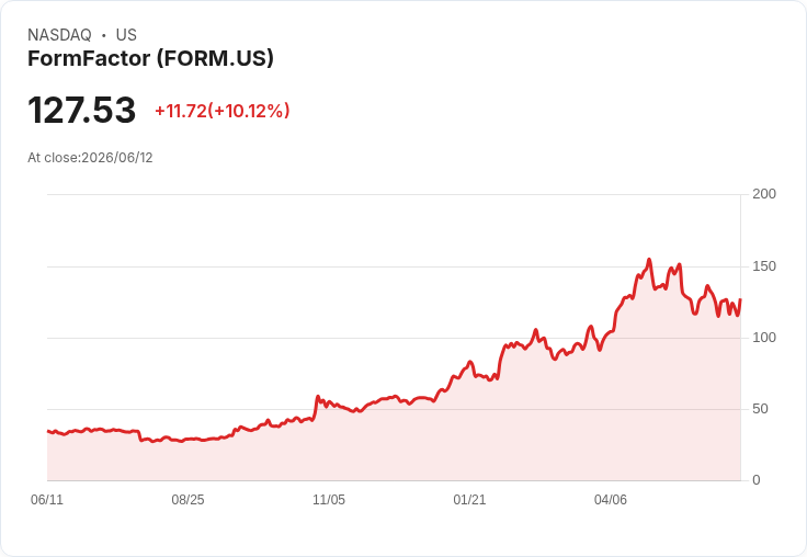 【03:03 即時新聞】FormFactor(FORM) 飆漲逾10％／年漲逾240％ 仍為高飛科技股焦點