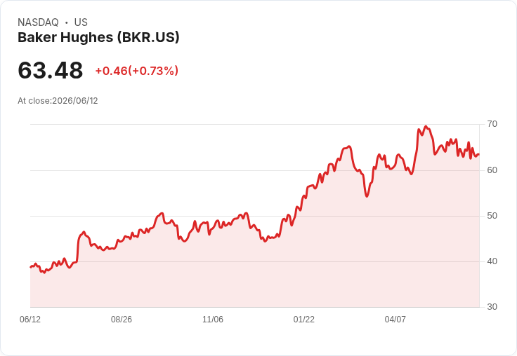 歐盟對Baker Hughes併購Chart Industries表達疑慮，股價小幅下滑0.3％