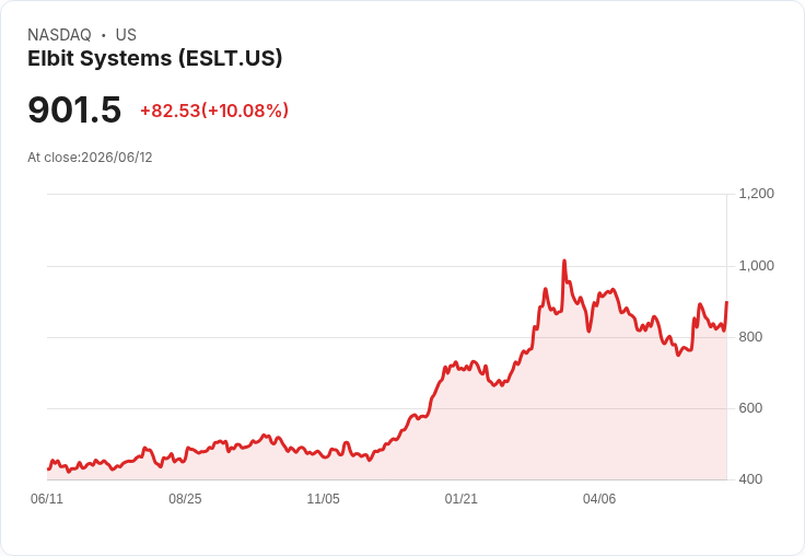 【00:12 即時新聞】Elbit Systems(ESLT) 大漲逾10%/KD高檔回落、MACD動能趨緩