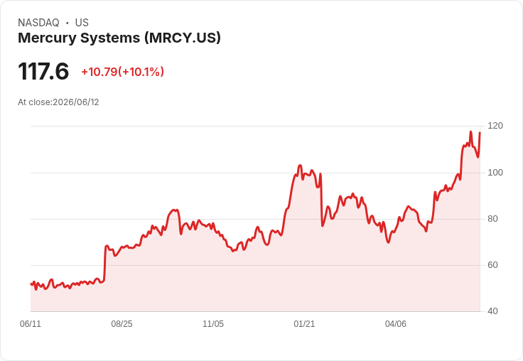 【02:56 即時新聞】Mercury Systems(MRCY) 強漲逾10％／受惠SpaceX IPO帶動國防太空支出題材