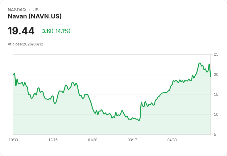 【21:30 即時新聞】Navan(NAVN) 重挫逾11％：早前財報利多出盡、股價由漲翻跌
