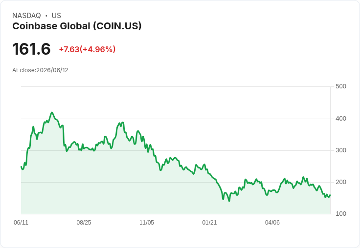 【03:32 即時新聞】Coinbase Global (COIN) 大漲逾5%/穩定幣與加密基礎設施題材點火