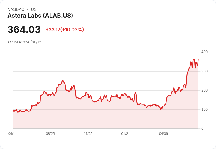 【03:53 即時新聞】Astera Labs (ALAB) 漲逾10% 短線乖離大 技術指標自高檔回落