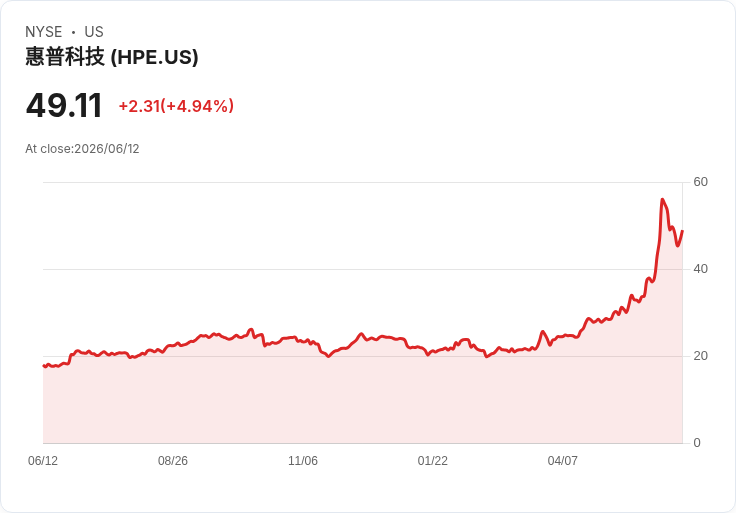 【23:05 即時新聞】Hewlett Packard Enterprise(HPE) 盤中勁揚5％：高飛科技股修正後資金回流
