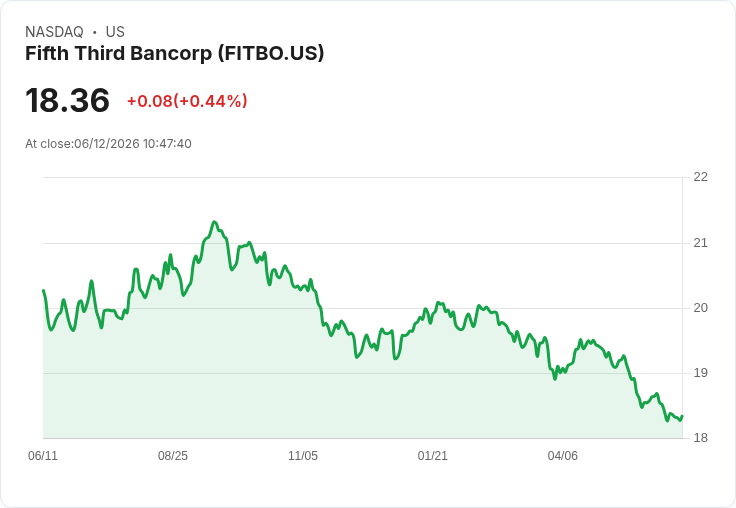 第五第三銀行宣佈每股$0.3094的季度股息，收益率高達6.74％！